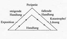 konventioneller Dramenaufbau